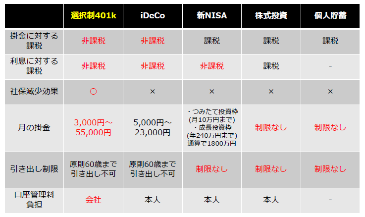 コラム】企業型確定拠出年金（企業型DC）と新NISAとの比較